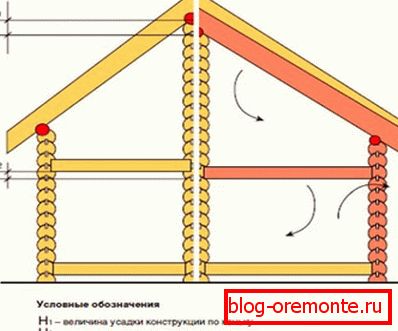 Proces smrštění dřevěného domu