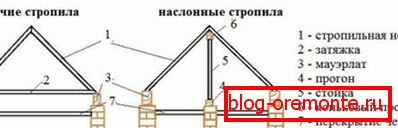 Systém stropních krokví