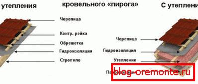 Možnosti střechy