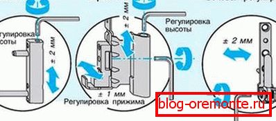 Okruh nastavení dveří Okruh nastavení dveří