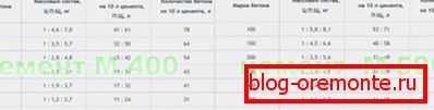 Často používané značky betonu Často používané značky betonu