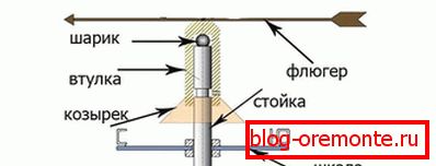 Výkres ložiska lamel