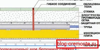 Expanzní spára betonového potěru Expanzní spára betonového potěru