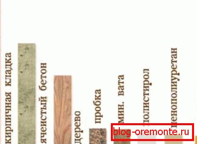 Diagram tepelné vodivosti materiálů Diagram tepelné vodivosti materiálů