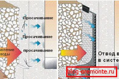 Trvanlivost betonové přídržné konstrukce je způsobena přítomností drenážního systému. Trvanlivost betonové přídržné konstrukce je způsobena přítomností drenážního systému.