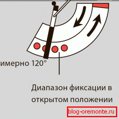 Upevnění dveří dveří v extrémní otevřené poloze Upevnění dveří dveří v extrémní otevřené poloze