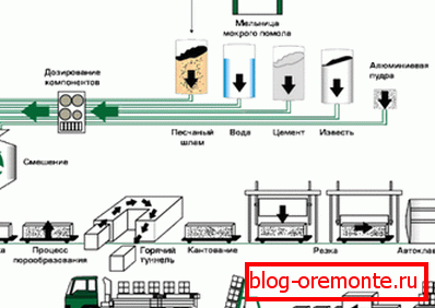 Grafický diagram nejjednoduššího procesu výroby pórobetonu, používaného v některých průmyslových odvětvích Grafický diagram nejjednoduššího procesu výroby pórobetonu, používaného v některých průmyslových odvětvích