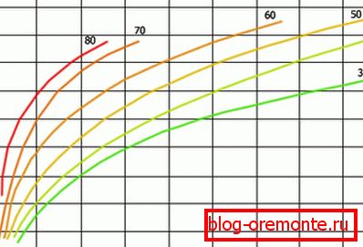Graf ukazující dobu vytvrzování betonu při různých teplotách Graf ukazující dobu vytvrzování betonu při různých teplotách