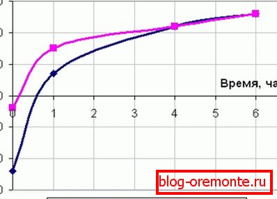 Plán zahřívání betonu monolitu. Plán zahřívání betonu monolitu.