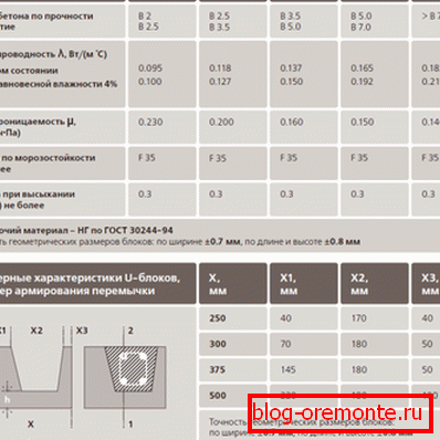 Charakteristika pórobetonových bloků. Charakteristika pórobetonových bloků.