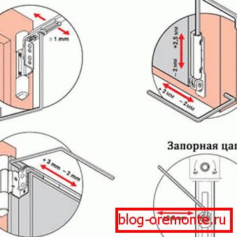 Jak upevnit dveře na balkonové závěsy Jak upevnit dveře na balkonové závěsy