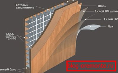 Dýhovaná konstrukce dveří Dýhovaná konstrukce dveří