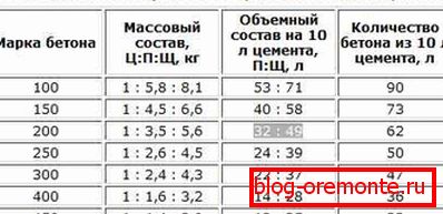 Klasifikace betonu pro cement M500. Klasifikace betonu pro cement M500.