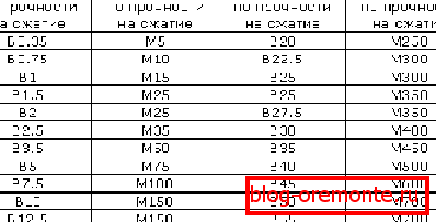 Třídaы и марки растворов.