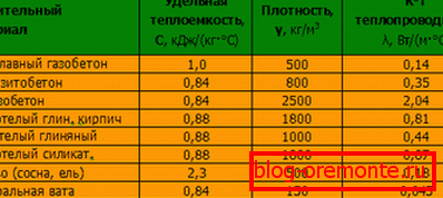Koeficient tepelné vodivosti. Koeficient tepelné vodivosti.