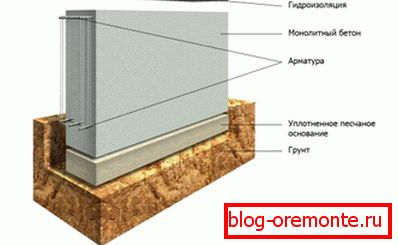 Pásový základ v řezu Pásový základ v řezu