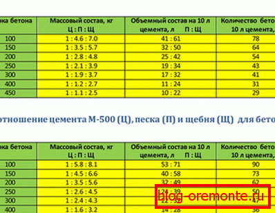 Označení a složení betonu v závislosti na cementu Označení a složení betonu v závislosti na cementu