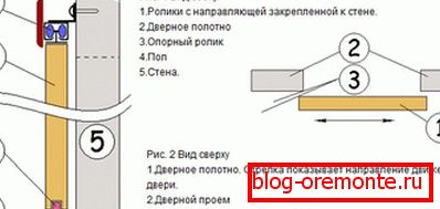 Dveře interiéru: instalace interroom door coupe to sami