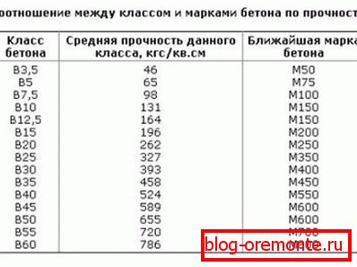 Na obrázku je znázorněn vztah mezi stupni a stupni betonu s indikací pevnosti v tlaku. Na obrázku je znázorněn vztah mezi stupni a stupni betonu s indikací pevnosti v tlaku.