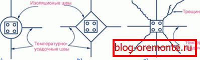 Na prvních dvou obrázcích jsou sloupce správně izolovány. Při třetí izolaci sloupku z potěru se neprovádí. Náklady na chybu jsou trhliny v monolitu.