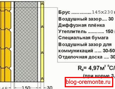 Schéma ukazuje izolaci domu z lepeného laminovaného dřeva - tato technologie se používá pro účinnou izolaci dřevěné fasády venkovské chatky Schéma ukazuje izolaci domu z lepeného laminovaného dřeva - tato technologie se používá pro účinnou izolaci dřevěné fasády venkovské chatky
