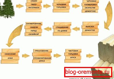 Vizuální schéma výroby dřeva. Opět zdůrazňuje svou ekologickou přívětivost. Vizuální schéma výroby dřeva. Opět zdůrazňuje svou ekologickou přívětivost.