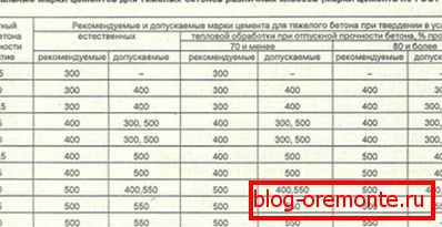 Vizuální tabulka: značka betonu - cement. Vizuální tabulka: značka betonu - cement.
