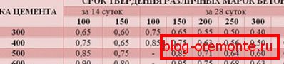 Nejpoužívanější značky cementu a jejich doba vytvrzení. Nejpoužívanější značky cementu a jejich doba vytvrzení.