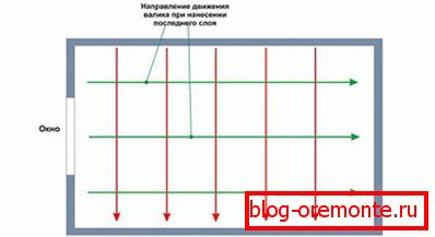 Směr barvení Směr barvení