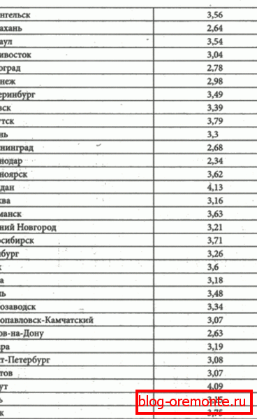 Normy tepelného odporu v různých regionech země. Normy tepelného odporu v různých regionech země.
