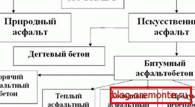 Obecná klasifikace asfaltu a výrobků z něj vyrobených