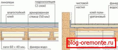 Obecná schéma montáže podlahy. Obecná schéma montáže podlahy.