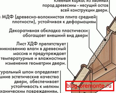 Jedna verze sestavy dveřních panelů Jedna verze sestavy dveřních panelů