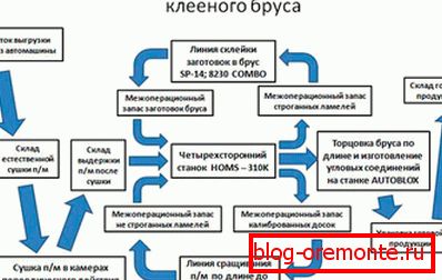 Jeden z odrůd technologického procesu výroby lepených materiálů, prezentovaný ve formě schématu Jeden z odrůd technologického procesu výroby lepených materiálů, prezentovaný ve formě schématu