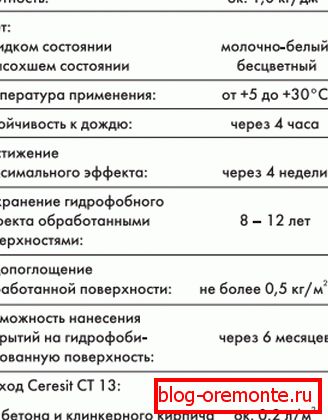 Popis препарата от Ceresit. Popis препарата от Ceresit.