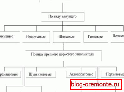 Základní klasifikace lehkých formulací. Základní klasifikace lehkých formulací.