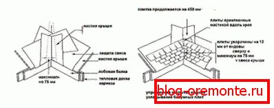 Vlastnosti instalace zastřešení