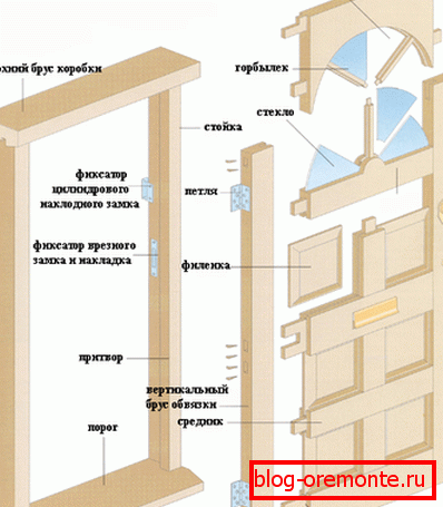 Prvek rozkladu dveří s panely Prvek rozkladu dveří s panely