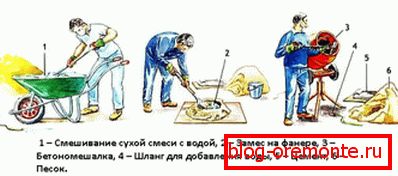 Ukazuje proces výroby betonové kompozice. Ukazuje proces výroby betonové kompozice.