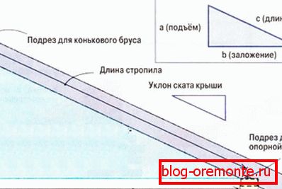 Užitná schéma pro ty, kteří nevědí, jak vypočítat velikost krokví Užitná schéma pro ty, kteří nevědí, jak vypočítat velikost krokví
