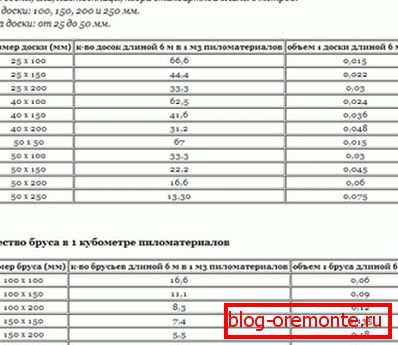 Užitečná tabulka, která udává objem dřeva a desek po jednom, stejně jako počet dřevěných výrobků v 1 m3 Užitečná tabulka, která udává objem dřeva a desek po jednom, stejně jako počet dřevěných výrobků v 1 m3