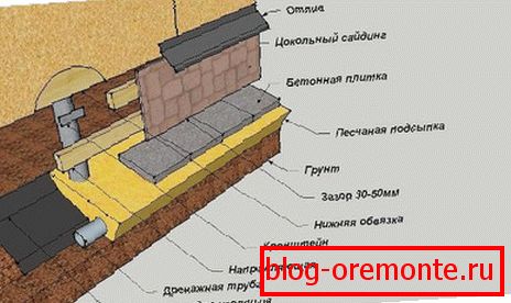 Kompletní schéma trimování