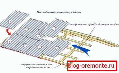 Sekvence pokládky listů břidlice