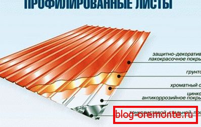 Výhody использования металлопрофиля