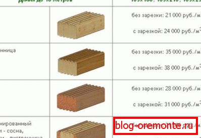 Přibližné ceny různých druhů materiálu od populárního výrobce Přibližné ceny různých druhů materiálu od populárního výrobce