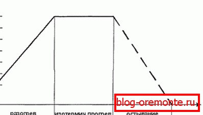 Vzorek zahřívacího diagramu Vzorek zahřívacího diagramu