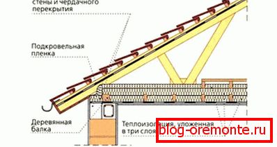 Příklad zahřívání podkroví Příklad zahřívání podkroví