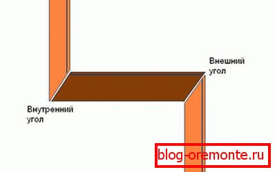 Zásada řezání rohů Zásada řezání rohů