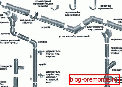 Projektování системы водостока