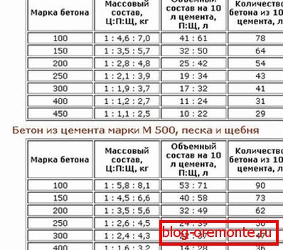 Podíl betonové směsi Podíl betonové směsi
